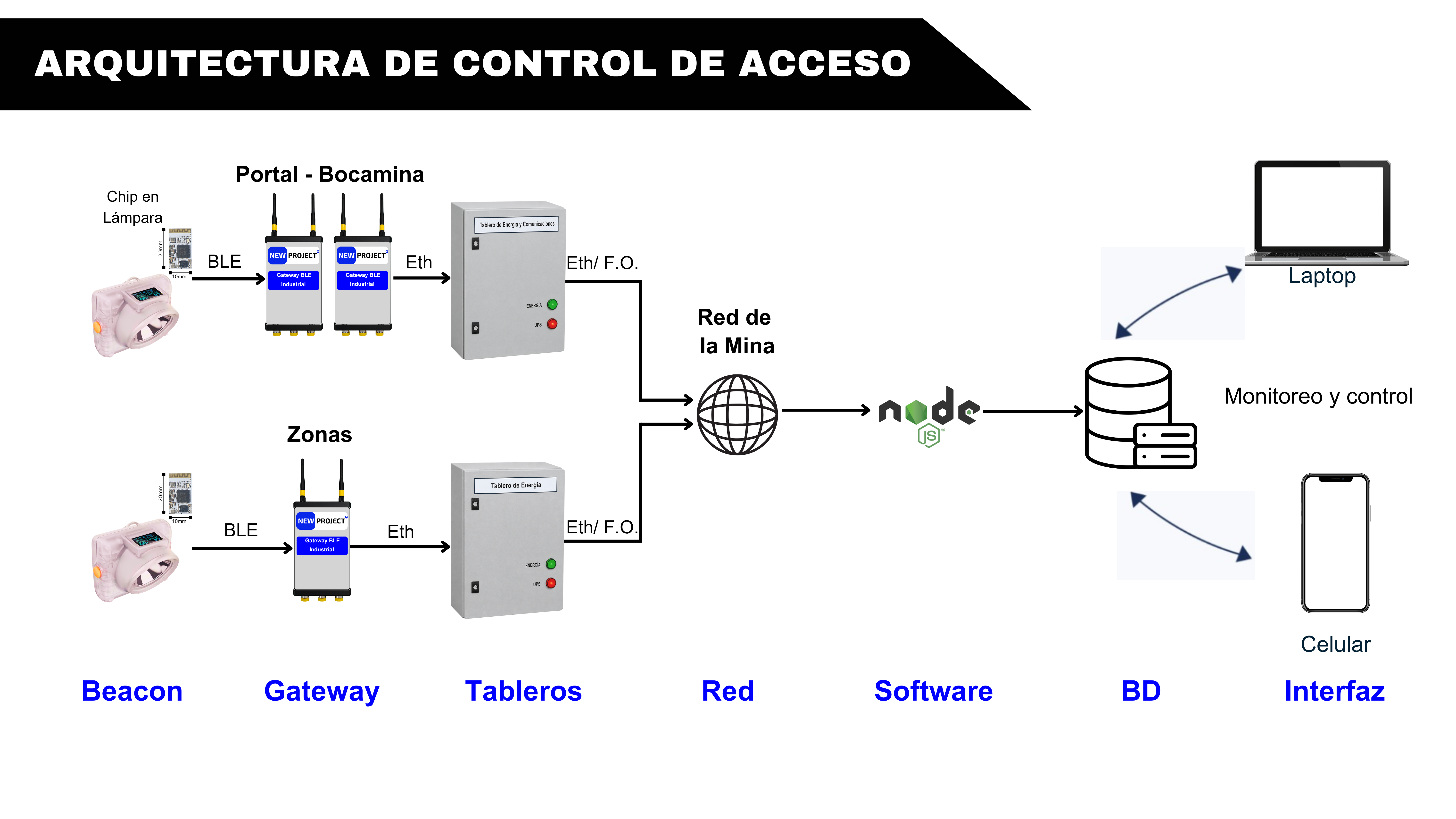 Aplicación de Control de Acceso