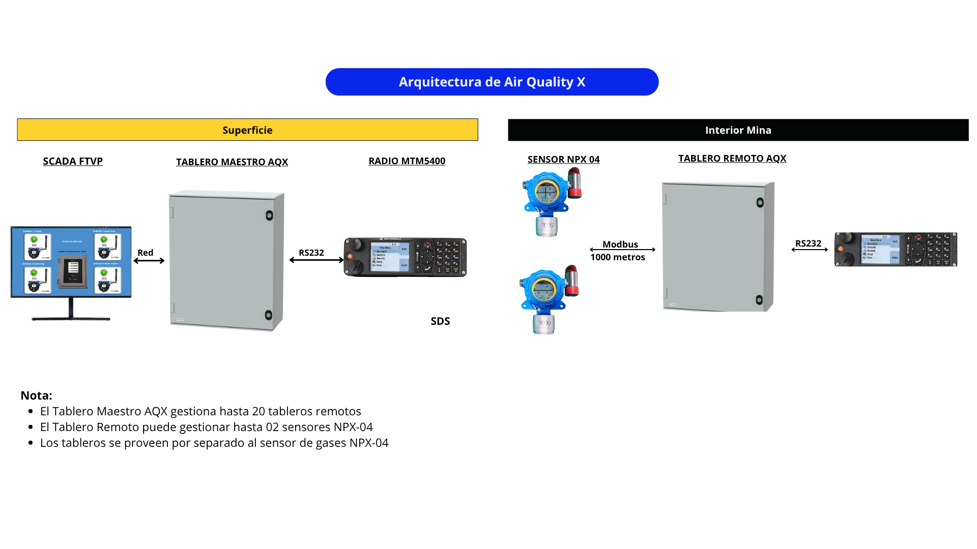 Flujo secuencial: Sensor a Software de monitoreo ambiental