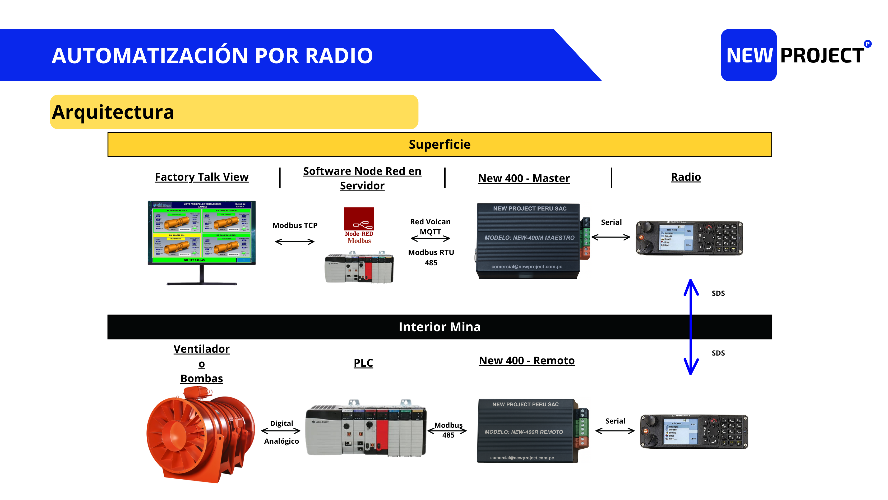 Flujo secuencial de automatización: Módulo de Radio a Software SCADA